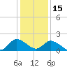 Muddy Creek Entrance tide chart for Sunday, January 15, 2023