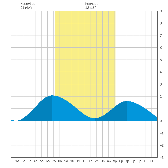 Muddy Creek Entrance tide chart for Monday, January 16, 2023