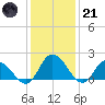 Muddy Creek Entrance tide chart for Saturday, January 21, 2023