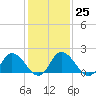 Muddy Creek Entrance tide chart for Wednesday, January 25, 2023