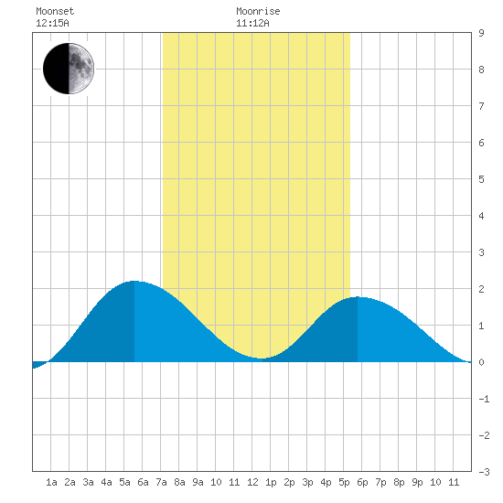 Muddy Creek Entrance tide chart for Saturday, January 28, 2023