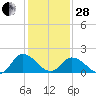 Muddy Creek Entrance tide chart for Saturday, January 28, 2023