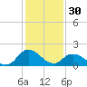 Muddy Creek Entrance tide chart for Monday, January 30, 2023