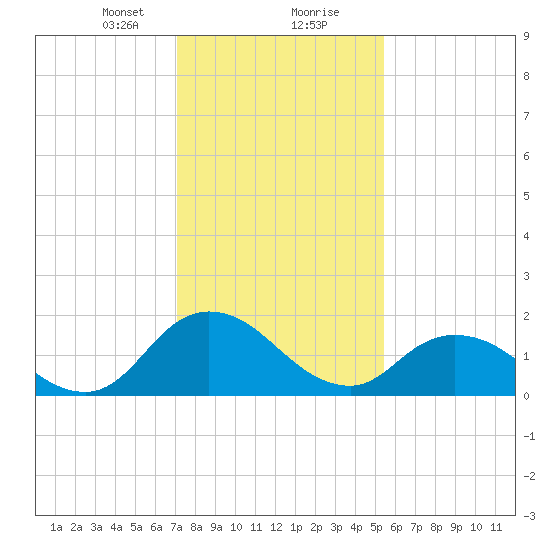 Muddy Creek Entrance tide chart for Tuesday, January 31, 2023