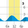Muddy Creek Entrance tide chart for Tuesday, January 3, 2023