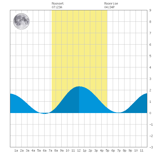 Muddy Creek Entrance tide chart for Friday, January 6, 2023