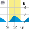 Muddy Creek Entrance tide chart for Friday, January 6, 2023