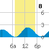 Muddy Creek Entrance tide chart for Sunday, January 8, 2023