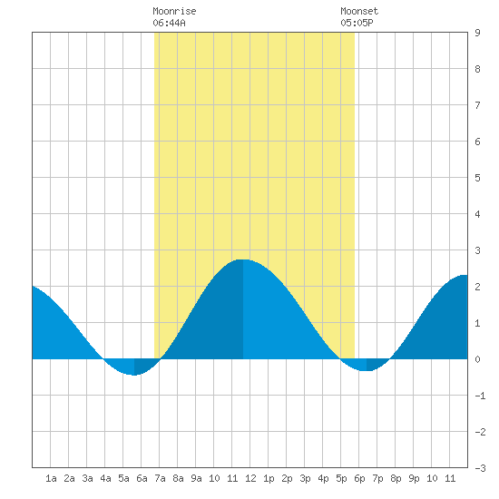 Muddy Creek Entrance tide chart for Sunday, February 19, 2023