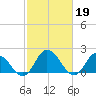 Muddy Creek Entrance tide chart for Sunday, February 19, 2023