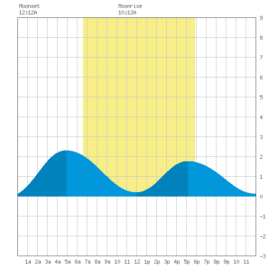 Muddy Creek Entrance tide chart for Sunday, February 26, 2023