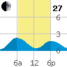 Muddy Creek Entrance tide chart for Monday, February 27, 2023