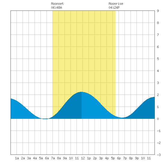 Muddy Creek Entrance tide chart for Saturday, February 4, 2023