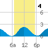 Muddy Creek Entrance tide chart for Saturday, February 4, 2023