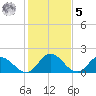 Muddy Creek Entrance tide chart for Sunday, February 5, 2023