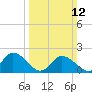 Muddy Creek Entrance tide chart for Sunday, March 12, 2023