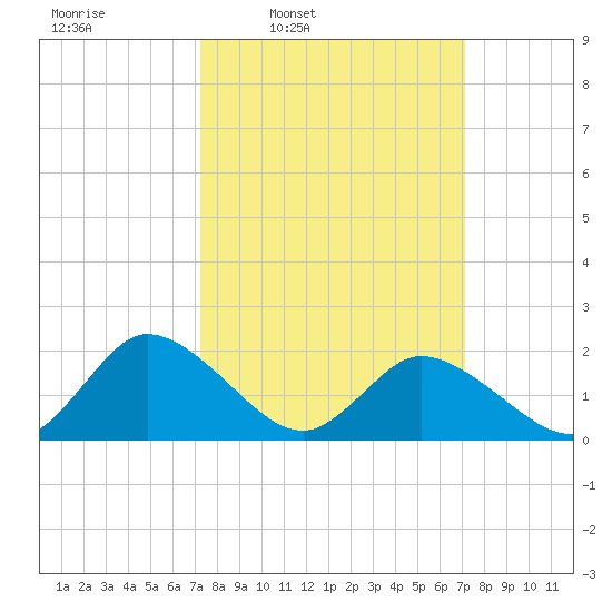 Muddy Creek Entrance tide chart for Monday, March 13, 2023