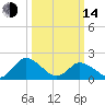 Muddy Creek Entrance tide chart for Tuesday, March 14, 2023