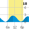 Muddy Creek Entrance tide chart for Saturday, March 18, 2023