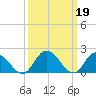 Muddy Creek Entrance tide chart for Sunday, March 19, 2023