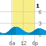 Muddy Creek Entrance tide chart for Wednesday, March 1, 2023