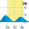 Muddy Creek Entrance tide chart for Sunday, March 26, 2023
