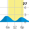 Muddy Creek Entrance tide chart for Monday, March 27, 2023
