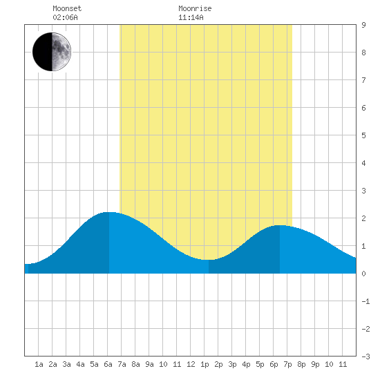 Muddy Creek Entrance tide chart for Tuesday, March 28, 2023