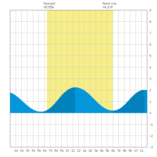 Muddy Creek Entrance tide chart for Sunday, March 5, 2023