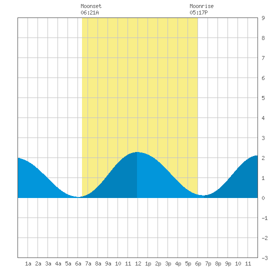 Muddy Creek Entrance tide chart for Monday, March 6, 2023