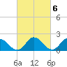 Muddy Creek Entrance tide chart for Monday, March 6, 2023
