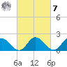 Muddy Creek Entrance tide chart for Tuesday, March 7, 2023
