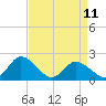 Muddy Creek Entrance tide chart for Tuesday, April 11, 2023