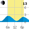 Muddy Creek Entrance tide chart for Thursday, April 13, 2023