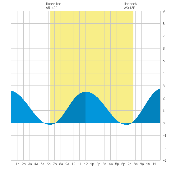 Muddy Creek Entrance tide chart for Tuesday, April 18, 2023