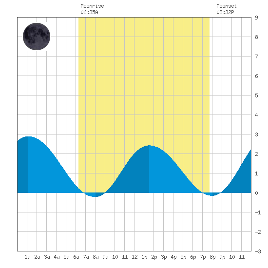 Muddy Creek Entrance tide chart for Thursday, April 20, 2023