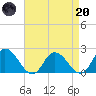 Muddy Creek Entrance tide chart for Thursday, April 20, 2023