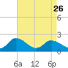 Muddy Creek Entrance tide chart for Wednesday, April 26, 2023