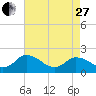 Muddy Creek Entrance tide chart for Thursday, April 27, 2023