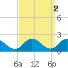 Muddy Creek Entrance tide chart for Sunday, April 2, 2023