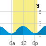 Muddy Creek Entrance tide chart for Monday, April 3, 2023