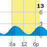 Muddy Creek Entrance tide chart for Saturday, May 13, 2023