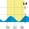 Muddy Creek Entrance tide chart for Sunday, May 14, 2023