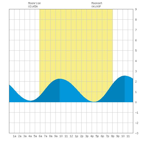 Muddy Creek Entrance tide chart for Monday, May 15, 2023