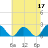 Muddy Creek Entrance tide chart for Wednesday, May 17, 2023