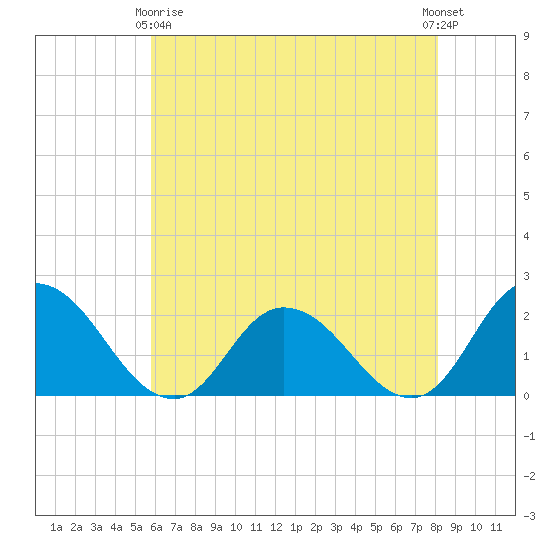 Muddy Creek Entrance tide chart for Thursday, May 18, 2023