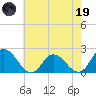 Muddy Creek Entrance tide chart for Friday, May 19, 2023