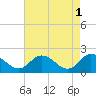 Muddy Creek Entrance tide chart for Monday, May 1, 2023