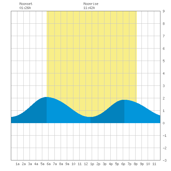 Muddy Creek Entrance tide chart for Friday, May 26, 2023