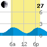 Muddy Creek Entrance tide chart for Saturday, May 27, 2023